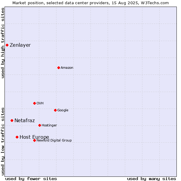 Market position of Host Europe vs. Netafraz vs. Zenlayer
