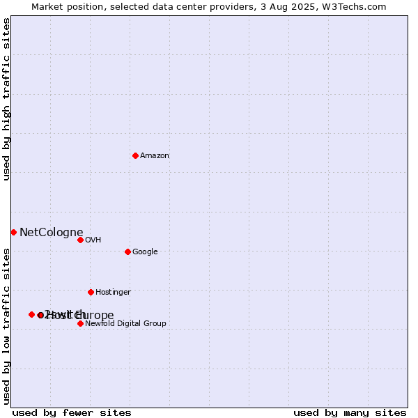 Market position of Host Europe vs. o2switch vs. NetCologne