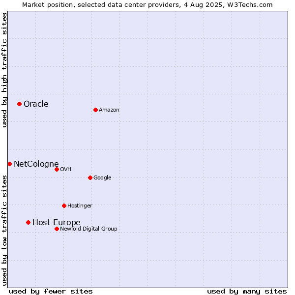 Market position of Host Europe vs. Oracle vs. NetCologne