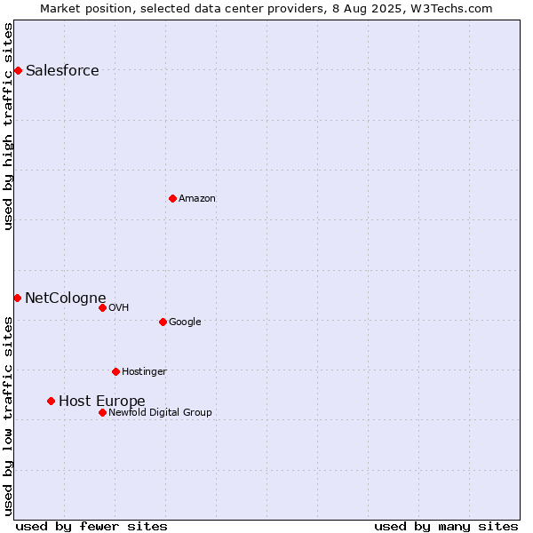 Market position of Host Europe vs. Salesforce vs. NetCologne