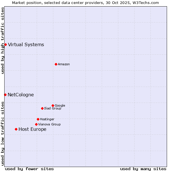 Market position of Host Europe vs. Virtual Systems vs. NetCologne