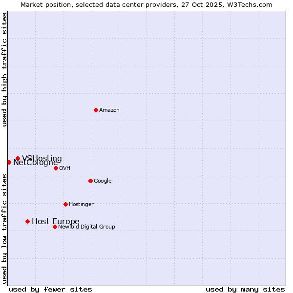 Market position of Host Europe vs. VSHosting vs. NetCologne