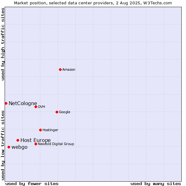 Market position of Host Europe vs. webgo vs. NetCologne