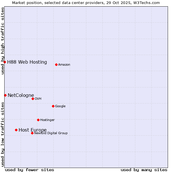Market position of Host Europe vs. NetCologne vs. H88 Web Hosting