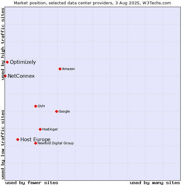 Market position of Host Europe vs. Optimizely vs. NetConnex