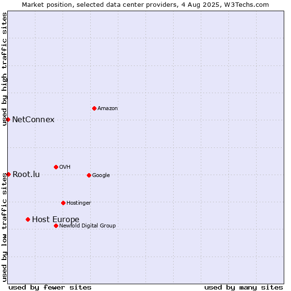 Market position of Host Europe vs. Root.lu vs. NetConnex