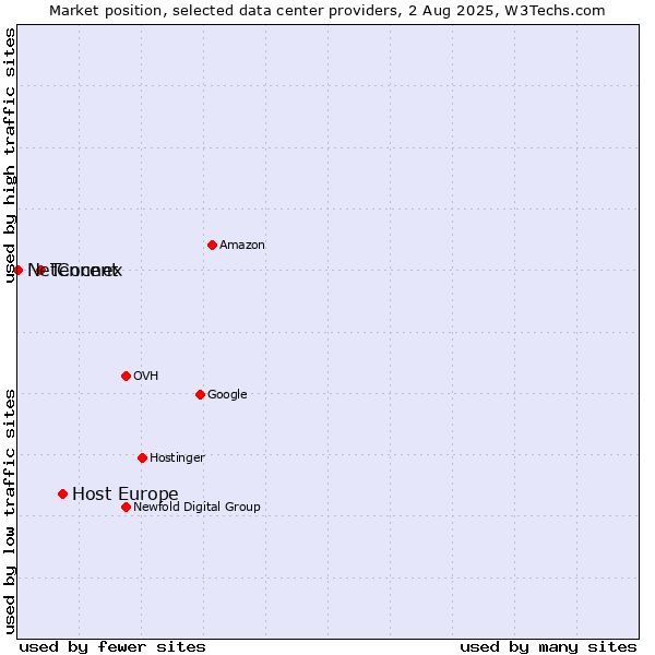 Market position of Host Europe vs. Tencent vs. NetConnex
