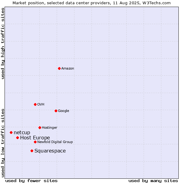 Market position of Squarespace vs. Host Europe vs. netcup