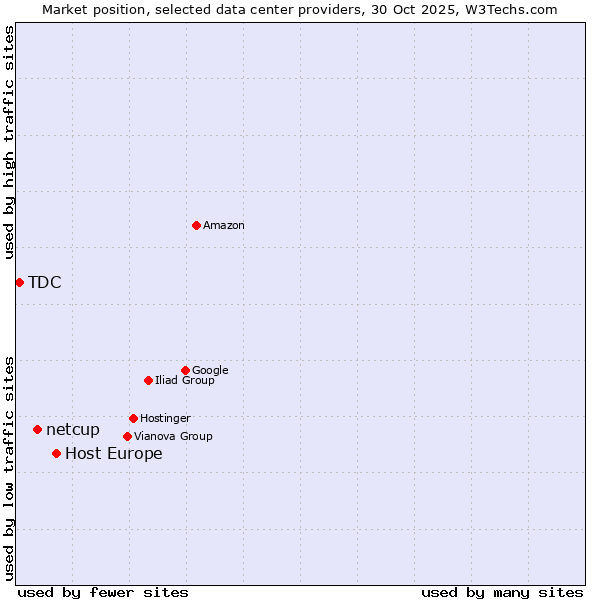 Market position of Host Europe vs. netcup vs. TDC