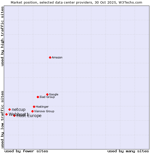 Market position of Host Europe vs. netcup vs. Webhost1