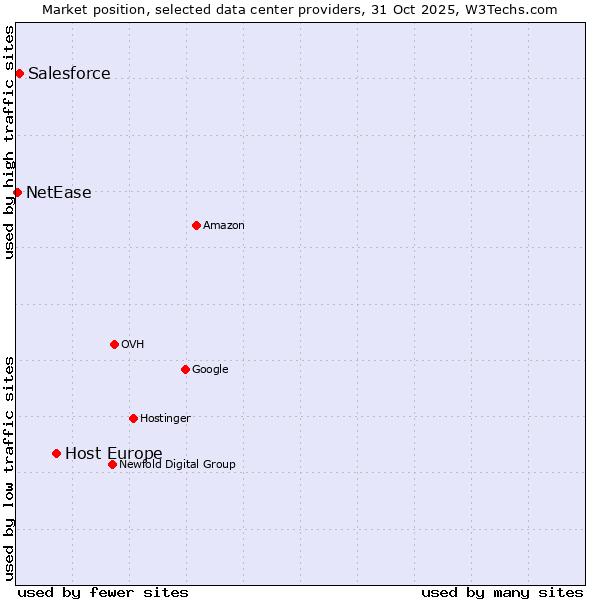 Market position of Host Europe vs. Salesforce vs. NetEase