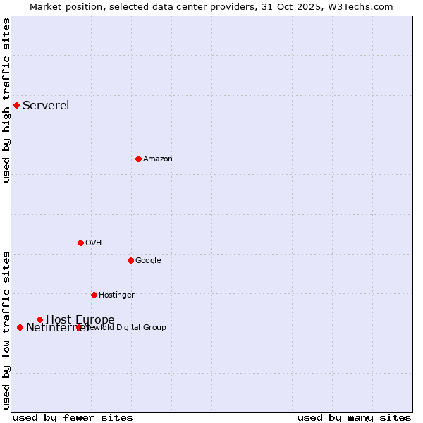 Market position of Host Europe vs. Netinternet vs. Serverel