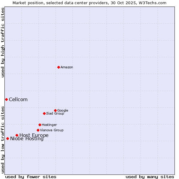 Market position of Host Europe vs. Niobe Hosting vs. Cellcom