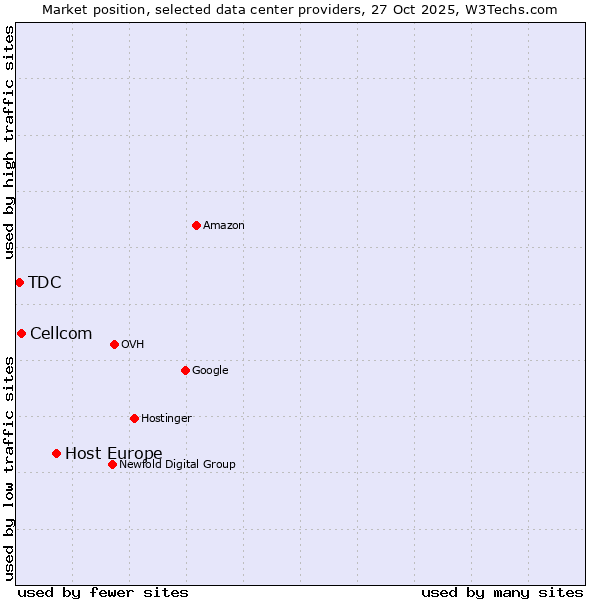 Market position of Host Europe vs. Cellcom vs. TDC