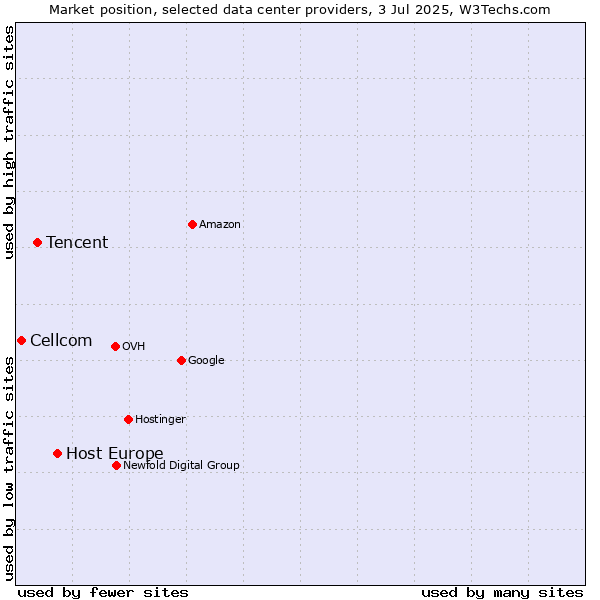 Market position of Host Europe vs. Tencent vs. Cellcom