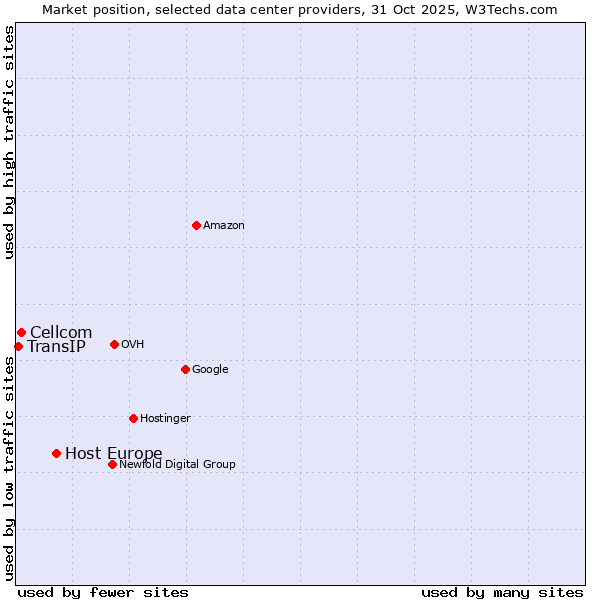 Market position of Host Europe vs. Cellcom vs. TransIP