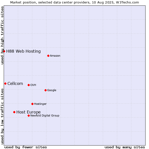 Market position of Host Europe vs. Cellcom vs. H88 Web Hosting