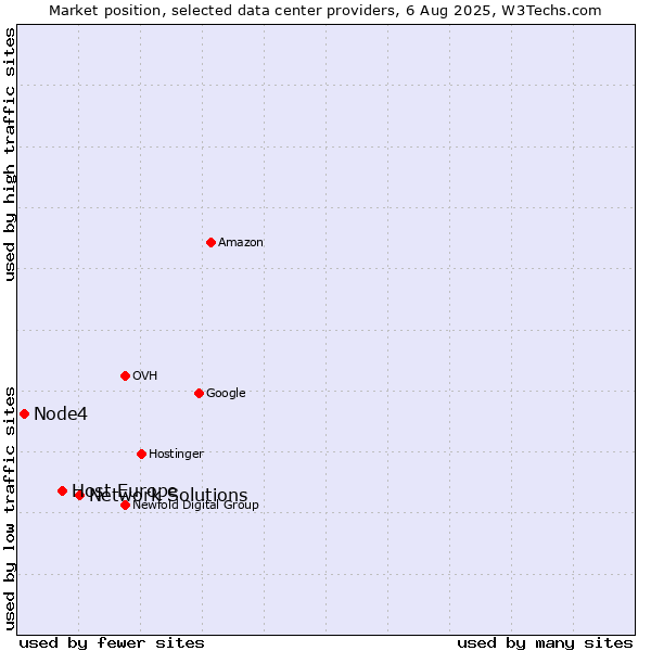 Market position of Network Solutions vs. Host Europe vs. Node4