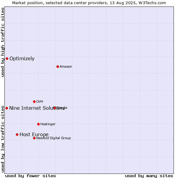 Market position of Host Europe vs. Optimizely vs. Nine Internet Solutions
