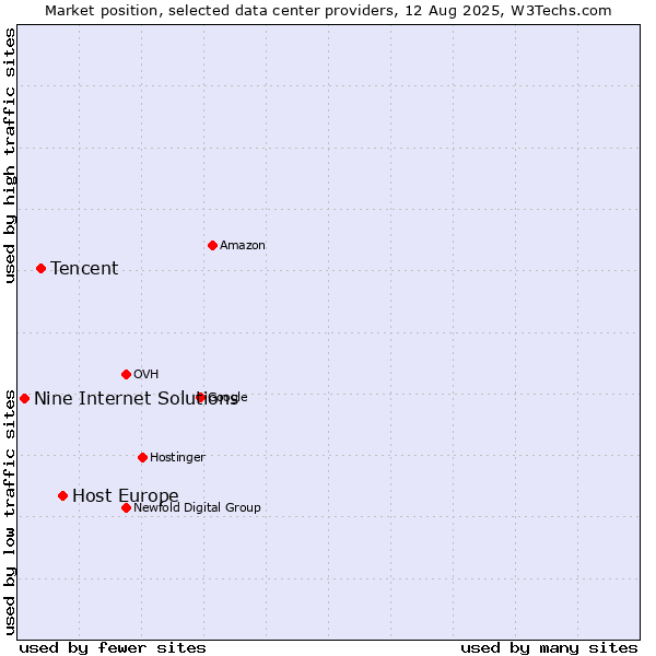 Market position of Host Europe vs. Tencent vs. Nine Internet Solutions