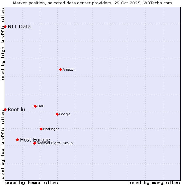 Market position of Host Europe vs. Root.lu vs. NTT Data