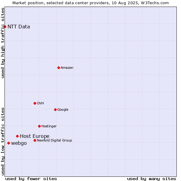 Market position of Host Europe vs. webgo vs. NTT Data