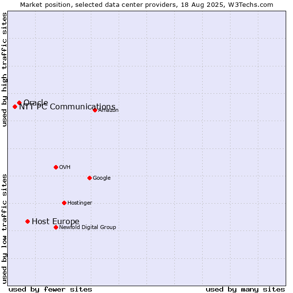 Market position of Host Europe vs. Oracle vs. NTT PC Communications