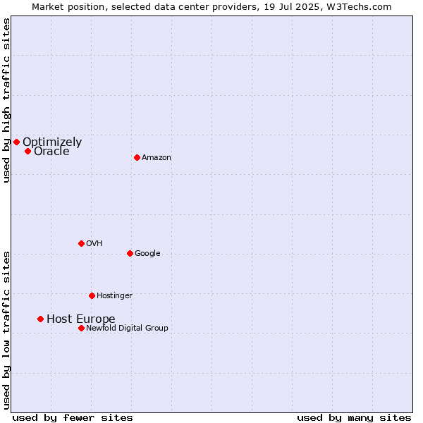 Market position of Host Europe vs. Oracle vs. Optimizely