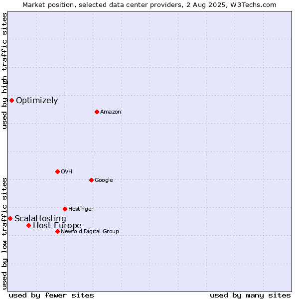 Market position of Host Europe vs. Optimizely vs. ScalaHosting