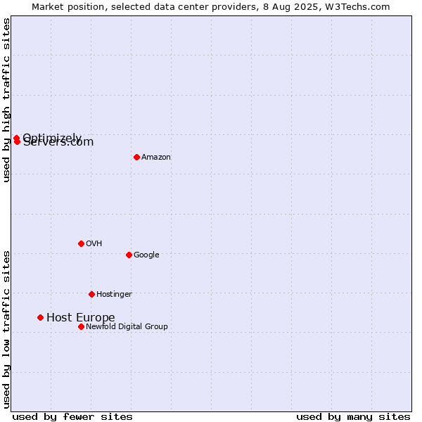 Market position of Host Europe vs. Servers.com vs. Optimizely