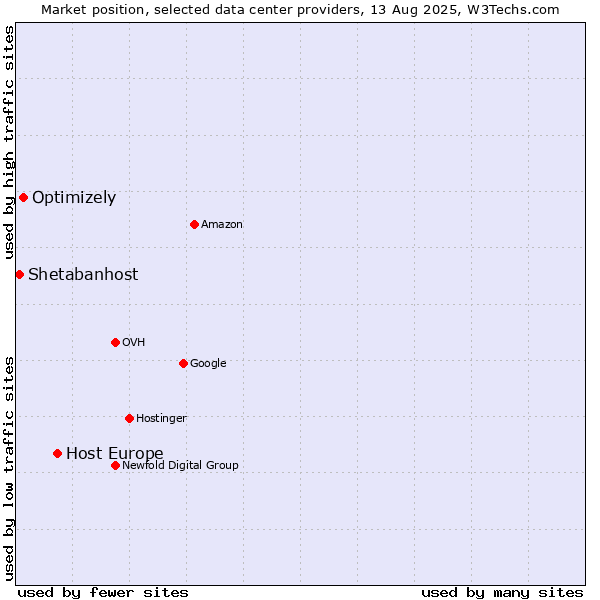 Market position of Host Europe vs. Optimizely vs. Shetabanhost