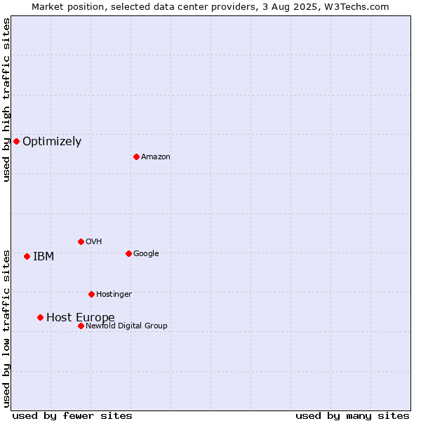 Market position of Host Europe vs. IBM vs. Optimizely