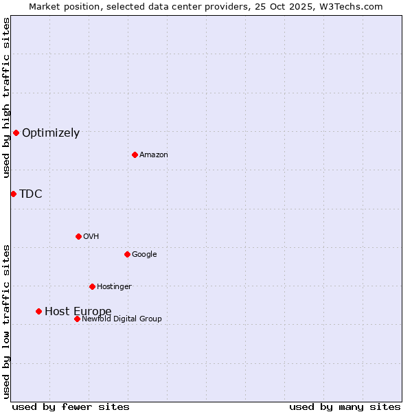 Market position of Host Europe vs. Optimizely vs. TDC