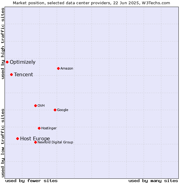 Market position of Host Europe vs. Tencent vs. Optimizely