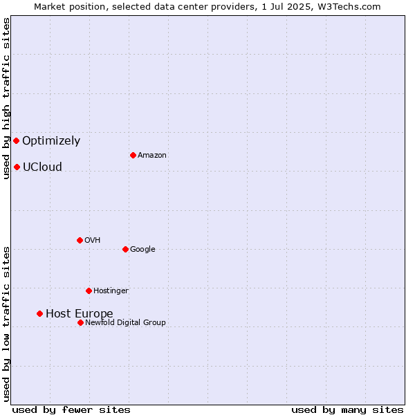 Market position of Host Europe vs. UCloud vs. Optimizely