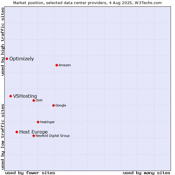 Market position of Host Europe vs. VSHosting vs. Optimizely