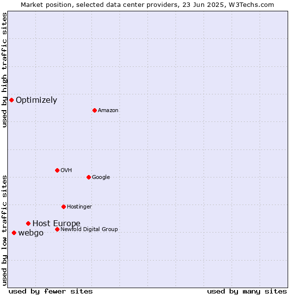 Market position of Host Europe vs. webgo vs. Optimizely