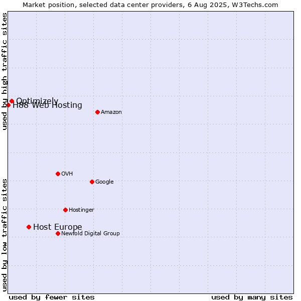 Market position of Host Europe vs. Optimizely vs. H88 Web Hosting