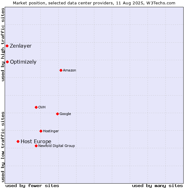 Market position of Host Europe vs. Optimizely vs. Zenlayer