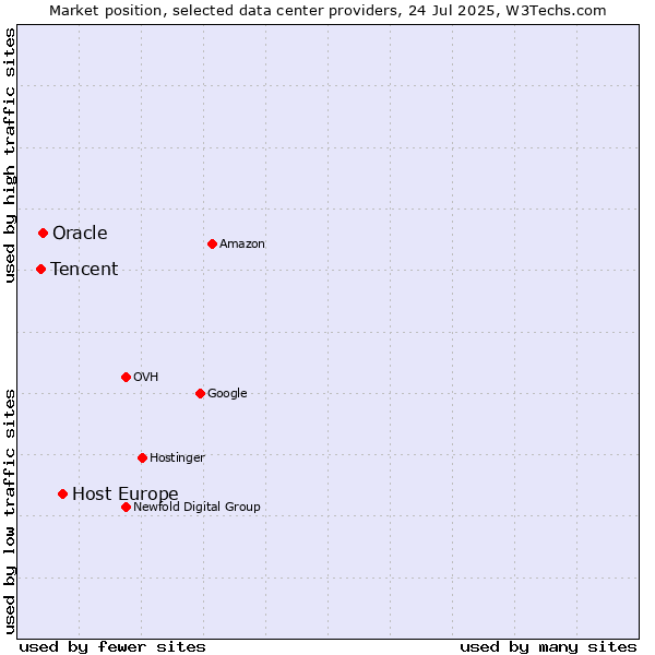 Market position of Host Europe vs. Oracle vs. Tencent