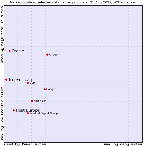 Market position of Host Europe vs. Oracle vs. TrueFullstaq