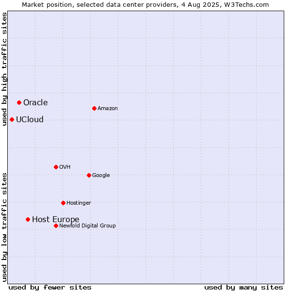Market position of Host Europe vs. Oracle vs. UCloud