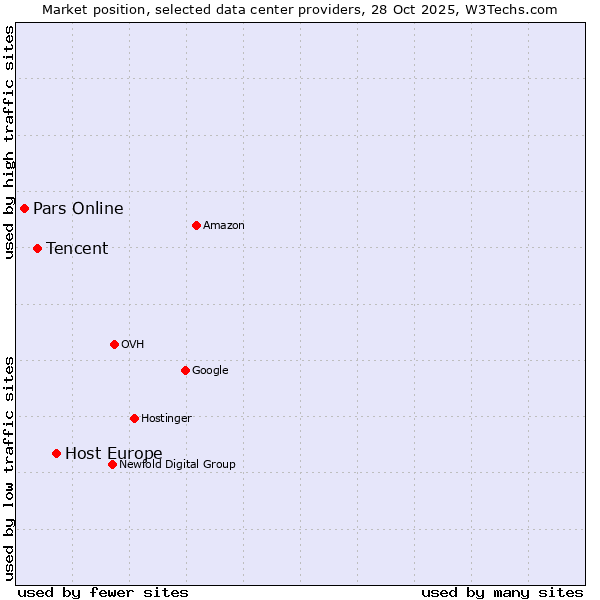 Market position of Host Europe vs. Tencent vs. Pars Online
