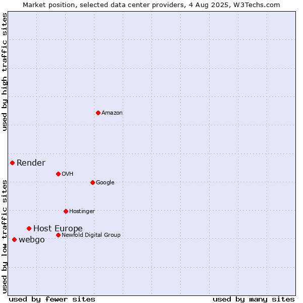 Market position of Host Europe vs. webgo vs. Render