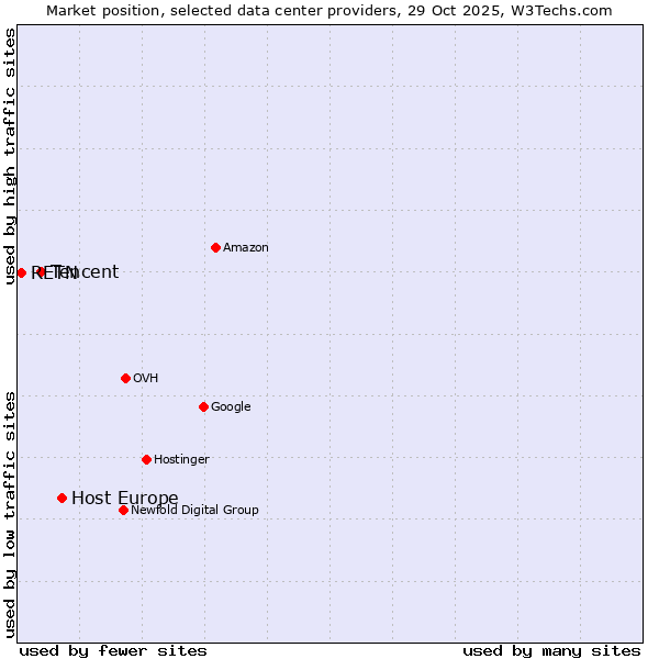 Market position of Host Europe vs. Tencent vs. RETN