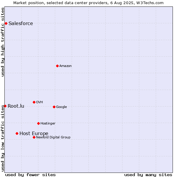 Market position of Host Europe vs. Salesforce vs. Root.lu