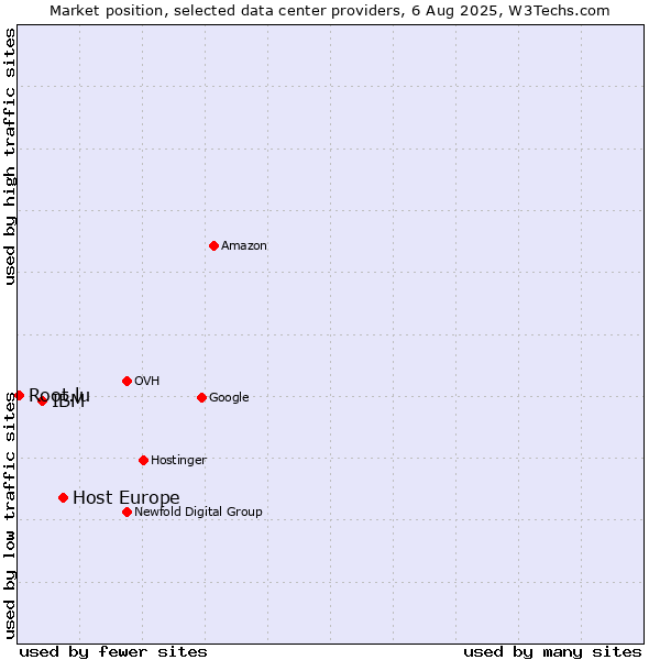 Market position of Host Europe vs. IBM vs. Root.lu