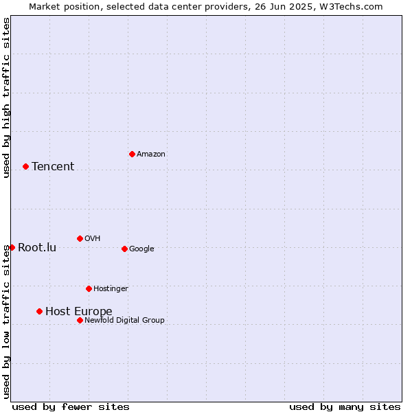 Market position of Host Europe vs. Tencent vs. Root.lu