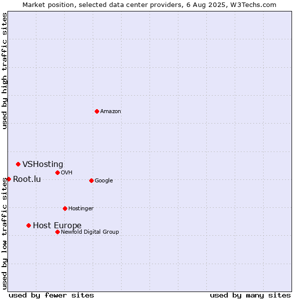 Market position of Host Europe vs. VSHosting vs. Root.lu