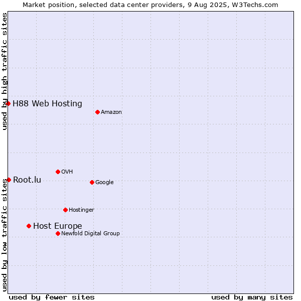 Market position of Host Europe vs. Root.lu vs. H88 Web Hosting